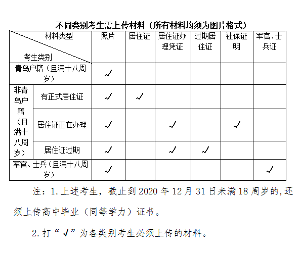 2020年青島市成人高考考生網上確認需上傳哪些材料以及材料標準?