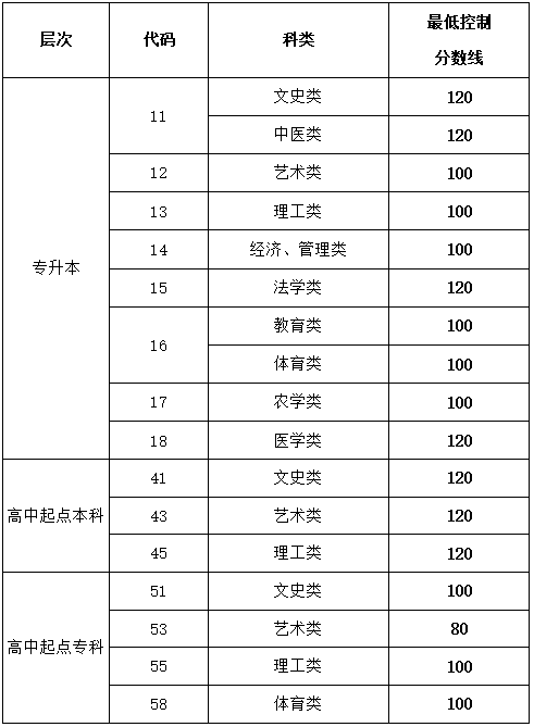 山東青島成考通過率高嗎?