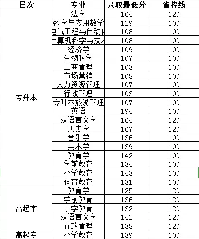 曲阜師范大學(xué)成考錄取分?jǐn)?shù)線