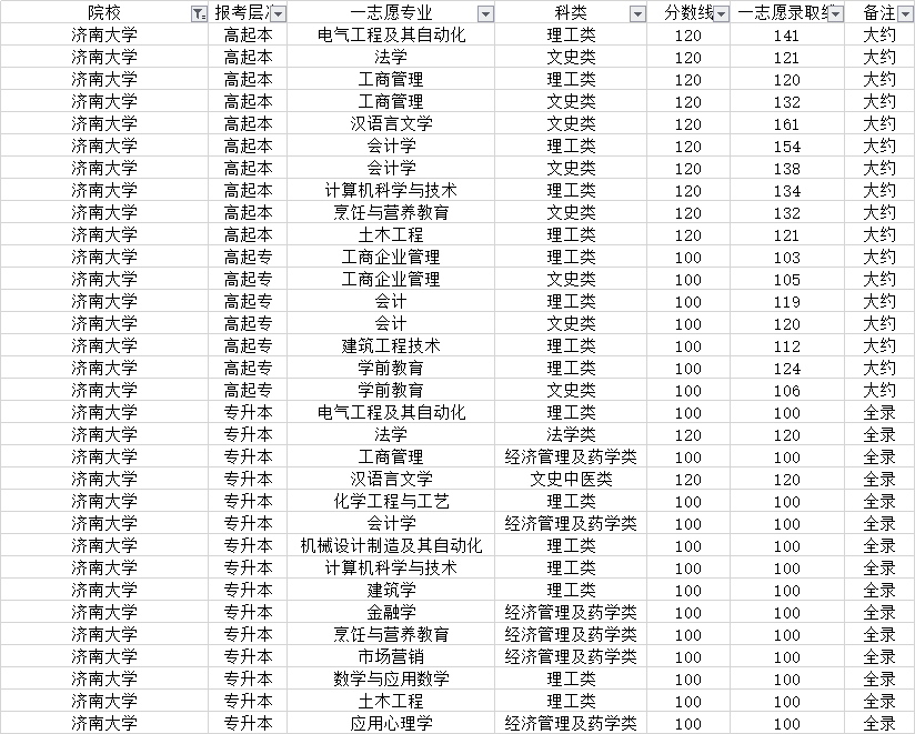 濟(jì)南大學(xué)成人高考專升本錄取分?jǐn)?shù)線 青島成考院校錄取分?jǐn)?shù)線