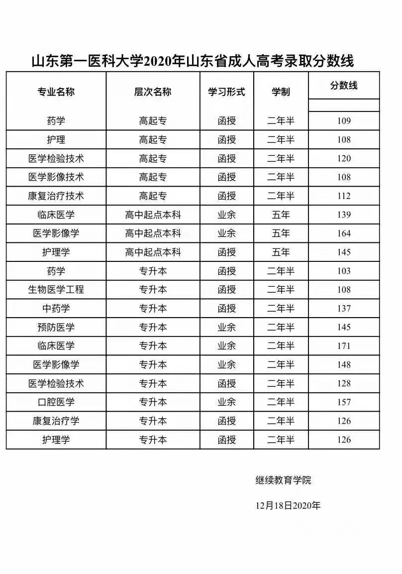 山東第一醫(yī)科大學(xué)成考專升本錄取分?jǐn)?shù)線