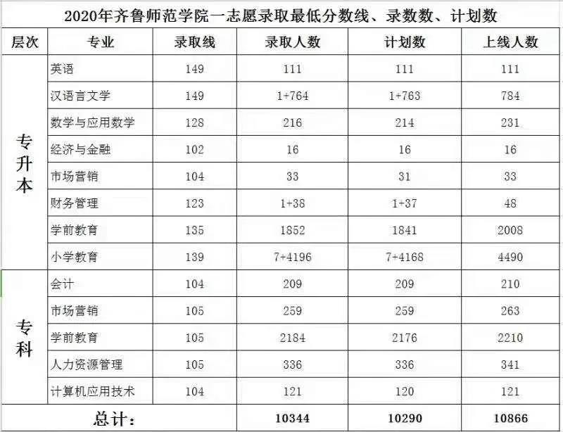 齊魯師范學院成人高考錄取分數線