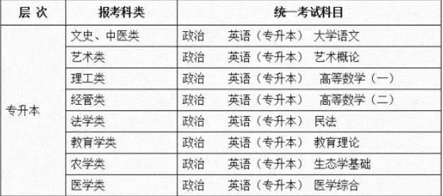 青島成人高考專升本考試內容