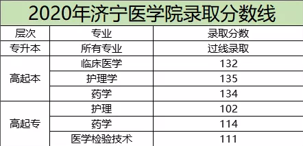 濟寧醫學院成人高考專升本錄取分數線