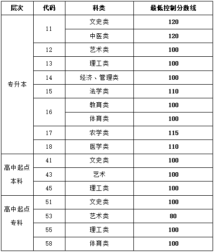 青島成考錄取控制分數線